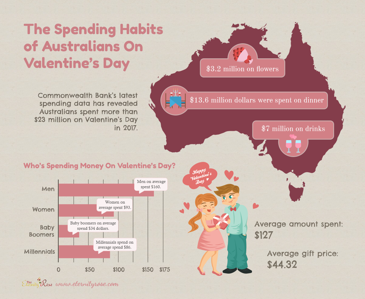 Original infographic about Australian Valentine’s Day spending habits in 2017